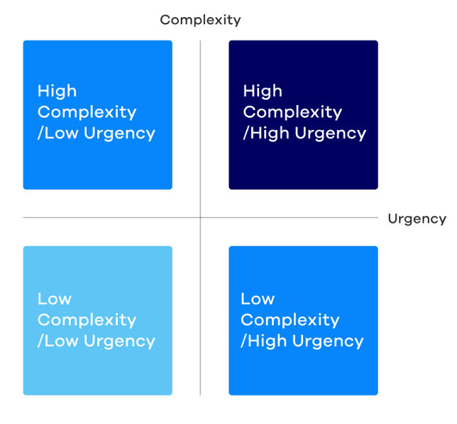 complexity and urgency chart